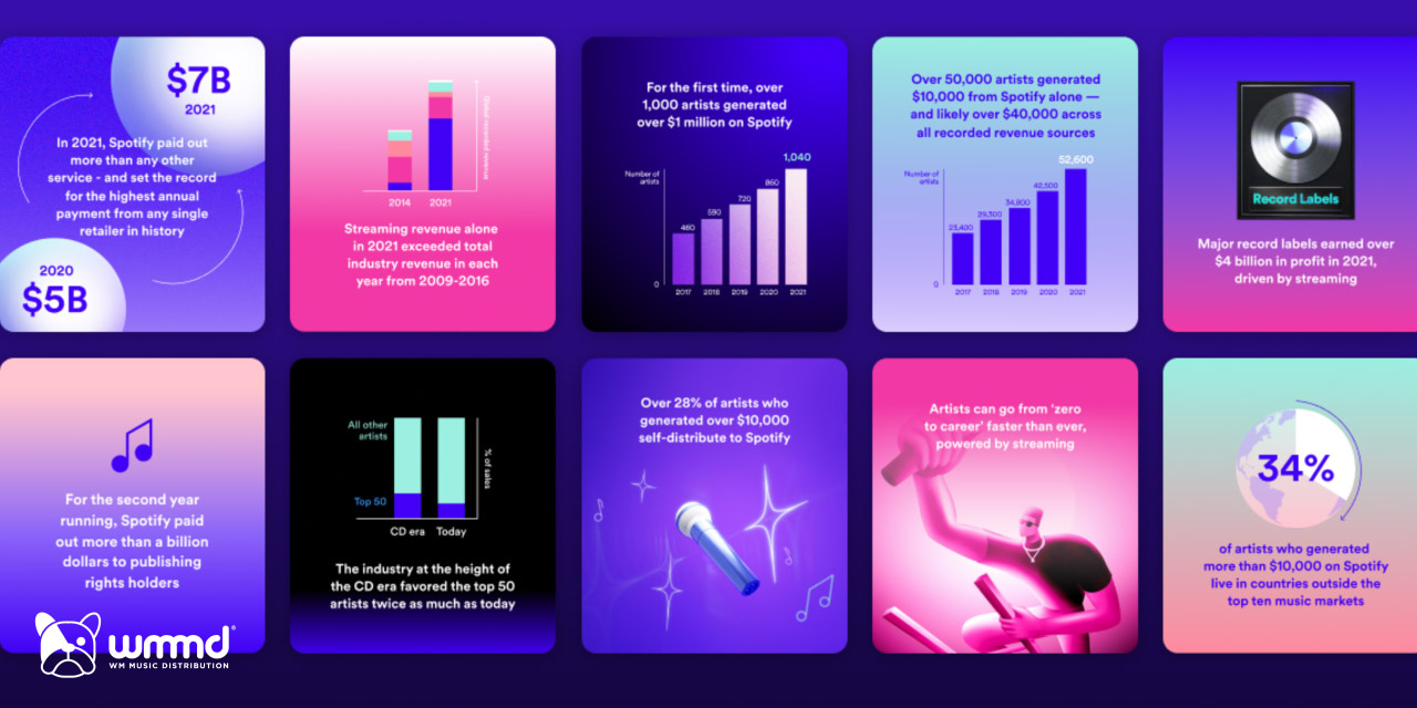 📊 Csillagászati számok és alacsony bevételek? Helyzetjelentés a Spotifytól