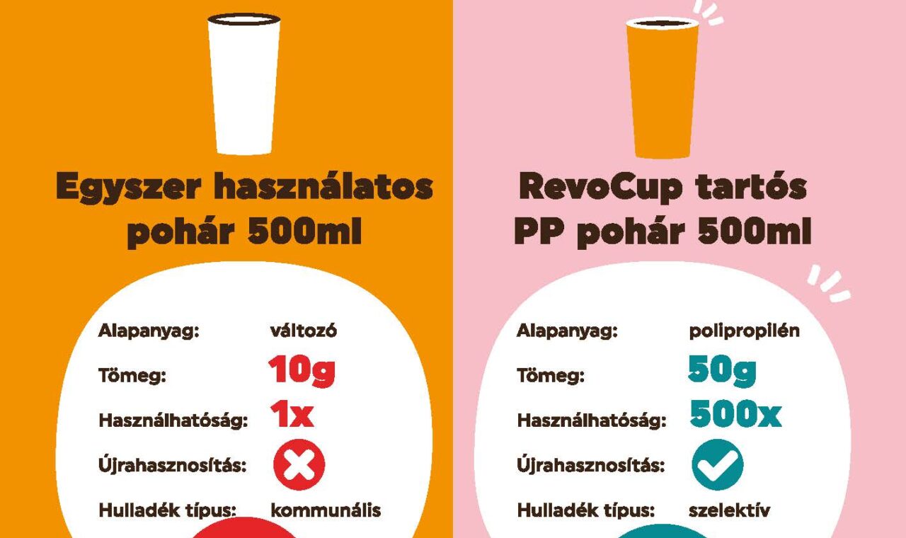 Kölcsönpoharakból ihatnak hamarosan a magyarországi bulizók